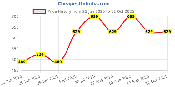 myntra.com Ajile by Pantaloons Men PU Clogs ajile by pantaloons Price History Graph from 25 Jun 2025 to 12 Oct 2025