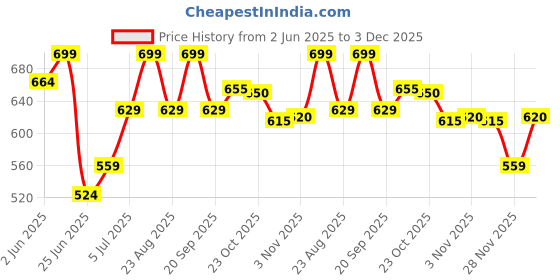 myntra.com Ajile by Pantaloons Men PU Printed Sliders ajile by pantaloons Price History Graph from 2 Jun 2025 to 3 Dec 2025