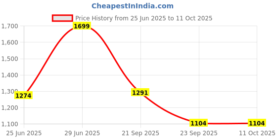 myntra.com Ajile by Pantaloons Men PU Regular Sneakers ajile by pantaloons Price History Graph from 25 Jun 2025 to 9 Oct 2025
