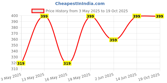 myntra.com Ajile by Pantaloons Men Raw Edge Slim Fit T-shirt ajile by pantaloons Price History Graph from 3 May 2025 to 18 Oct 2025