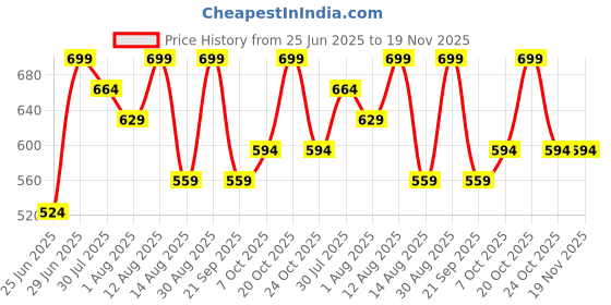 myntra.com Ajile by Pantaloons Men Raw Edge Slim Fit T-shirt ajile by pantaloons Price History Graph from 25 Jun 2025 to 18 Nov 2025