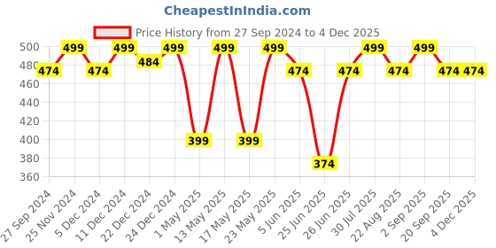 myntra.com Ajile by Pantaloons Men Red Printed Pure Cotton Boxers 8905685184484 ajile by pantaloons Price History Graph from 27 Sep 2024 to 4 Dec 2025