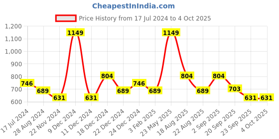 myntra.com Ajile by Pantaloons Men Red Solid Slim-Fit Joggers ajile by pantaloons Price History Graph from 17 Jul 2024 to 4 Oct 2025