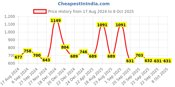 myntra.com Ajile by Pantaloons Men Red Solid Slim-Fit Joggers ajile by pantaloons Price History Graph from 17 Aug 2024 to 7 Oct 2025