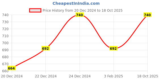 myntra.com Ajile by Pantaloons Men Red Solid Slim-Fit Track Pants ajile by pantaloons Price History Graph from 20 Dec 2024 to 18 Oct 2025