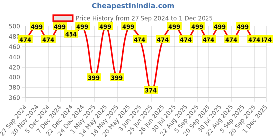 myntra.com Ajile by Pantaloons Men Red Stripe Printed Pure Cotton Boxers 8905685184286 ajile by pantaloons Price History Graph from 27 Sep 2024 to 1 Dec 2025