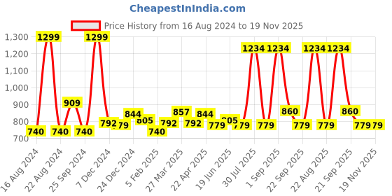 myntra.com Ajile by Pantaloons Men Regular Fit Joggers ajile by pantaloons Price History Graph from 16 Aug 2024 to 18 Nov 2025