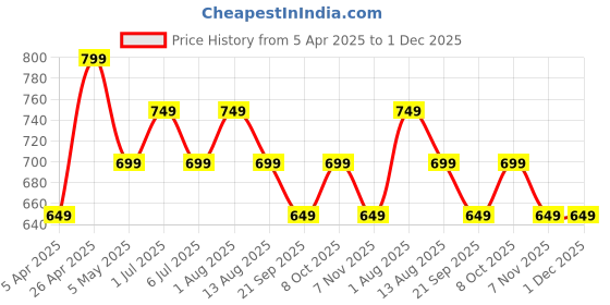 myntra.com Ajile by Pantaloons Men Regular Fit Mid-Rise Jogger ajile by pantaloons Price History Graph from 5 Apr 2025 to 1 Dec 2025