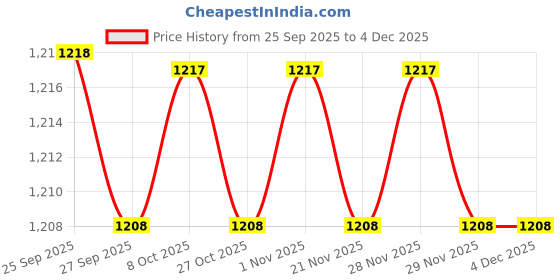 myntra.com Ajile by Pantaloons Men Regular Fit Mid Rise Joggers Track Pants ajile by pantaloons Price History Graph from 25 Sep 2025 to 4 Dec 2025