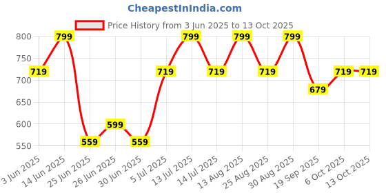 myntra.com Ajile by Pantaloons Men Regular Fit Mid-Rise Regular Shorts ajile by pantaloons Price History Graph from 3 Jun 2025 to 12 Oct 2025