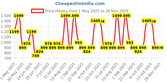 myntra.com Ajile by Pantaloons Men Regular Fit Mid-Rise Track Pants ajile by pantaloons Price History Graph from 1 May 2025 to 25 Nov 2025