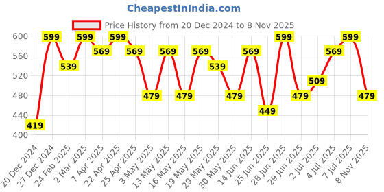 myntra.com Ajile by Pantaloons Men Regular Fit Outdoor Sports Shorts ajile by pantaloons Price History Graph from 20 Dec 2024 to 8 Nov 2025