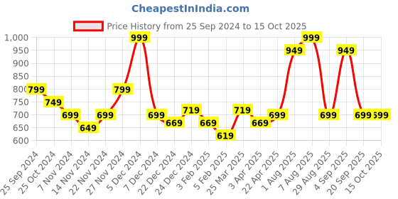 myntra.com Ajile by Pantaloons Men Regular Fit Track Pants ajile by pantaloons Price History Graph from 25 Sep 2024 to 15 Oct 2025