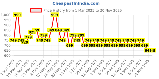 myntra.com Ajile by Pantaloons Men Regular Fit Track Pants ajile by pantaloons Price History Graph from 1 Mar 2025 to 30 Nov 2025