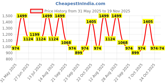 myntra.com Ajile by Pantaloons Men Relaxed Fit Hight Rise Cargos Trouser ajile by pantaloons Price History Graph from 31 May 2025 to 19 Nov 2025