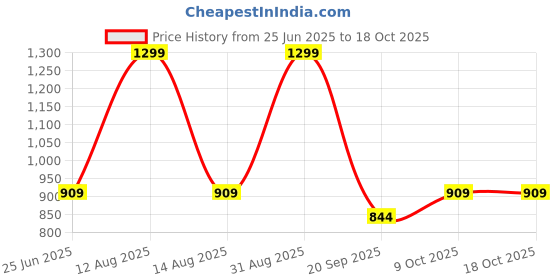 myntra.com Ajile by Pantaloons Men Relaxed-Fit Joggers ajile by pantaloons Price History Graph from 25 Jun 2025 to 18 Oct 2025