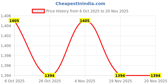 myntra.com Ajile by Pantaloons Men Relaxed-Fit Mid-Rise Track Pants ajile by pantaloons Price History Graph from 6 Oct 2025 to 20 Nov 2025