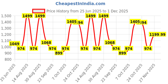 myntra.com Ajile by Pantaloons Men Relaxed-Fit Track Pants ajile by pantaloons Price History Graph from 25 Jun 2025 to 1 Dec 2025