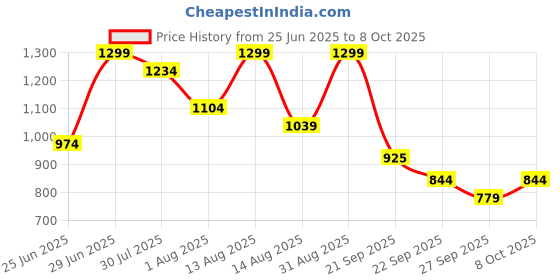 myntra.com Ajile by Pantaloons Men Relaxed-Fit Track Pants ajile by pantaloons Price History Graph from 25 Jun 2025 to 4 Oct 2025