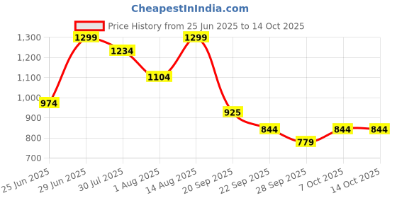 myntra.com Ajile by Pantaloons Men Relaxed-Fit Track Pants ajile by pantaloons Price History Graph from 25 Jun 2025 to 13 Oct 2025