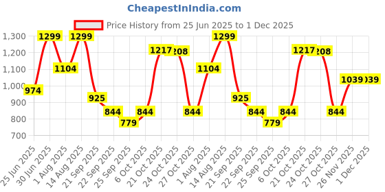 myntra.com Ajile by Pantaloons Men Relaxed-Fit Track Pants ajile by pantaloons Price History Graph from 25 Jun 2025 to 30 Nov 2025