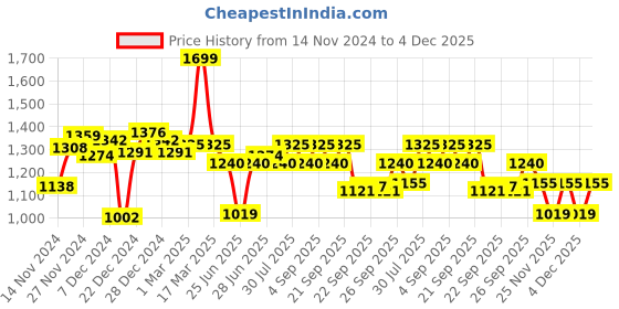 myntra.com Ajile by Pantaloons Men Round Toe Lace-Up Sneakers ajile by pantaloons Price History Graph from 14 Nov 2024 to 4 Dec 2025