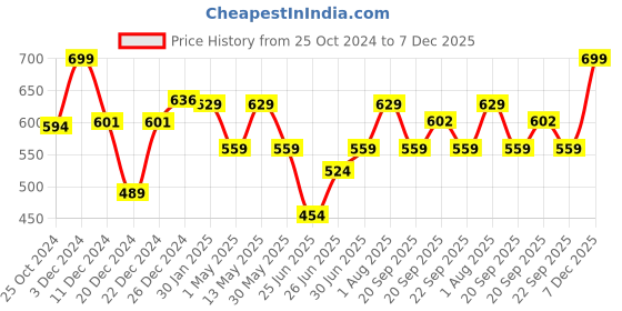 myntra.com Ajile by Pantaloons Men Rubber Sliders ajile by pantaloons Price History Graph from 25 Oct 2024 to 6 Dec 2025