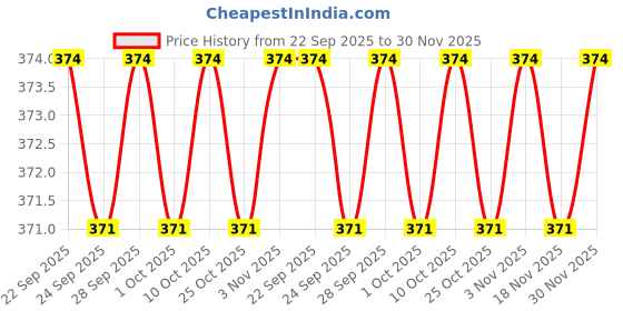 myntra.com Ajile by Pantaloons Men Rubber Sliders ajile by pantaloons Price History Graph from 22 Sep 2025 to 30 Nov 2025