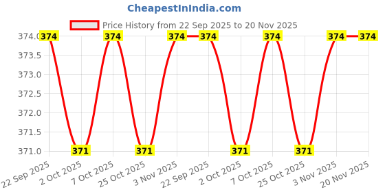 myntra.com Ajile by Pantaloons Men Rubber Sliders ajile by pantaloons Price History Graph from 22 Sep 2025 to 19 Nov 2025