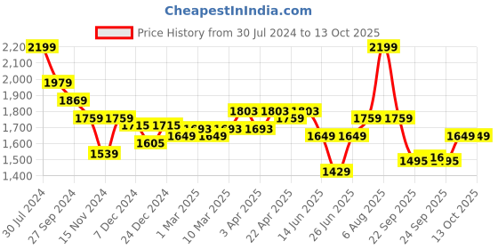 myntra.com Ajile by Pantaloons Men Running Shoes ajile by pantaloons Price History Graph from 30 Jul 2024 to 13 Oct 2025