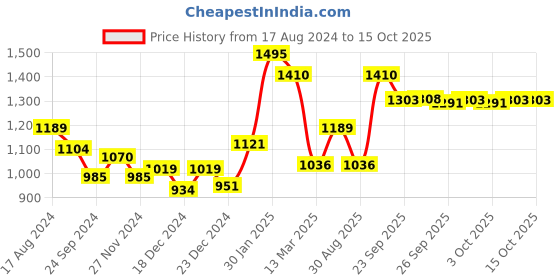 myntra.com Ajile by Pantaloons Men Rust Hooded Sweatshirt ajile by pantaloons Price History Graph from 17 Aug 2024 to 14 Oct 2025