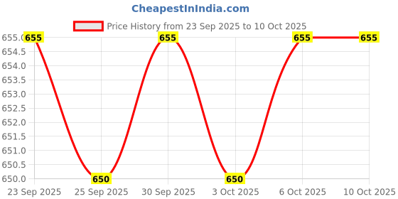 myntra.com Ajile by Pantaloons Men Self Design Clogs ajile by pantaloons Price History Graph from 23 Sep 2025 to 9 Oct 2025