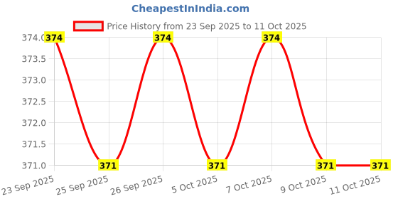 myntra.com Ajile by Pantaloons Men Self Design Plastic Thong Flip-Flops ajile by pantaloons Price History Graph from 23 Sep 2025 to 11 Oct 2025