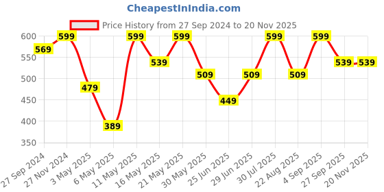 myntra.com Ajile by Pantaloons Men Self Design Plastic Thong Flip-Flops ajile by pantaloons Price History Graph from 27 Sep 2024 to 19 Nov 2025