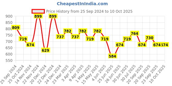 myntra.com Ajile by Pantaloons Men Self Design Sliders ajile by pantaloons Price History Graph from 25 Sep 2024 to 9 Oct 2025