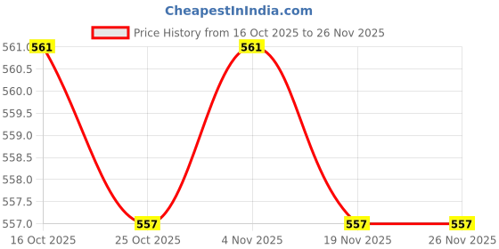 myntra.com Ajile by Pantaloons Men Self Design Sliders Flip Flops ajile by pantaloons Price History Graph from 16 Oct 2025 to 26 Nov 2025