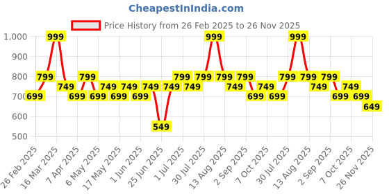 myntra.com Ajile by Pantaloons Men Shorts ajile by pantaloons Price History Graph from 26 Feb 2025 to 26 Nov 2025
