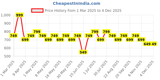 myntra.com Ajile by Pantaloons Men Shorts ajile by pantaloons Price History Graph from 1 Mar 2025 to 3 Dec 2025