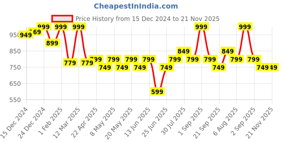 myntra.com Ajile by Pantaloons Men Shorts ajile by pantaloons Price History Graph from 15 Dec 2024 to 20 Nov 2025