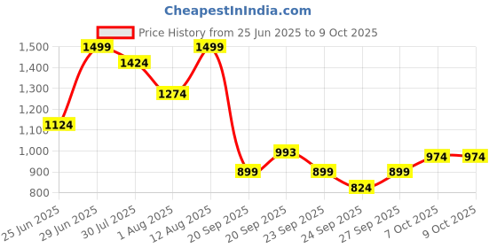 myntra.com Ajile by Pantaloons Men Side Stripe-Detail Relaxed-Fit Track Pants ajile by pantaloons Price History Graph from 25 Jun 2025 to 4 Oct 2025