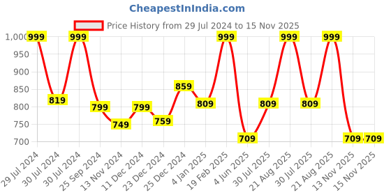 myntra.com Ajile by Pantaloons Men Side Stripe Detail Slim-Fit Track Pants ajile by pantaloons Price History Graph from 29 Jul 2024 to 15 Nov 2025