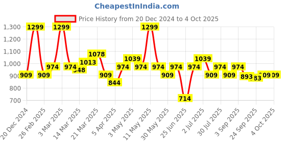 myntra.com Ajile by Pantaloons Men Side Stripe Track Pants ajile by pantaloons Price History Graph from 20 Dec 2024 to 4 Oct 2025