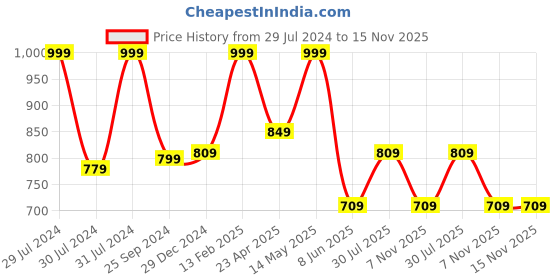 myntra.com Ajile by Pantaloons Men Side Striped Slim-Fit Track Pants ajile by pantaloons Price History Graph from 29 Jul 2024 to 15 Nov 2025