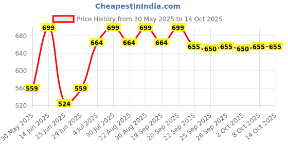 myntra.com Ajile by Pantaloons Men Sliders ajile by pantaloons Price History Graph from 30 May 2025 to 14 Oct 2025