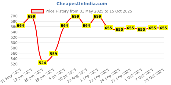 myntra.com Ajile by Pantaloons Men Sliders ajile by pantaloons Price History Graph from 31 May 2025 to 15 Oct 2025