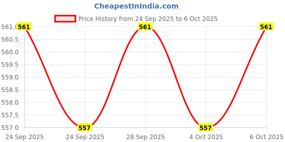 myntra.com Ajile by Pantaloons Men Sliders ajile by pantaloons Price History Graph from 24 Sep 2025 to 6 Oct 2025