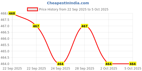 myntra.com Ajile by Pantaloons Men Sliders ajile by pantaloons Price History Graph from 22 Sep 2025 to 4 Oct 2025
