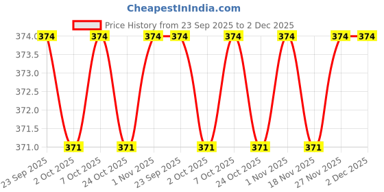 myntra.com Ajile by Pantaloons Men Sliders Flip-Flops ajile by pantaloons Price History Graph from 23 Sep 2025 to 1 Dec 2025