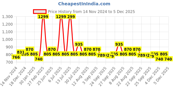 myntra.com Ajile by Pantaloons Men Slim-Fit Joggers ajile by pantaloons Price History Graph from 14 Nov 2024 to 5 Dec 2025
