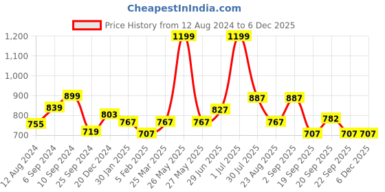 myntra.com Ajile by Pantaloons Men Slim-Fit Joggers ajile by pantaloons Price History Graph from 12 Aug 2024 to 5 Dec 2025